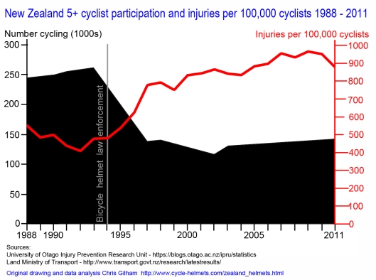 Not time to repeal NZ's bicycle helmet law yet?